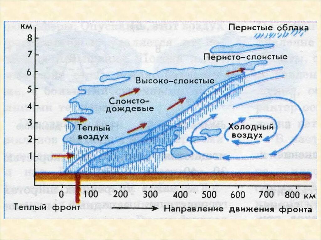 Тёплый и холодный атмосферные фронты. Теплый атмосферный фронт схема. Движение атмосферных фронтов. Встреча холодного и теплого воздуха. Карта теплой погоды