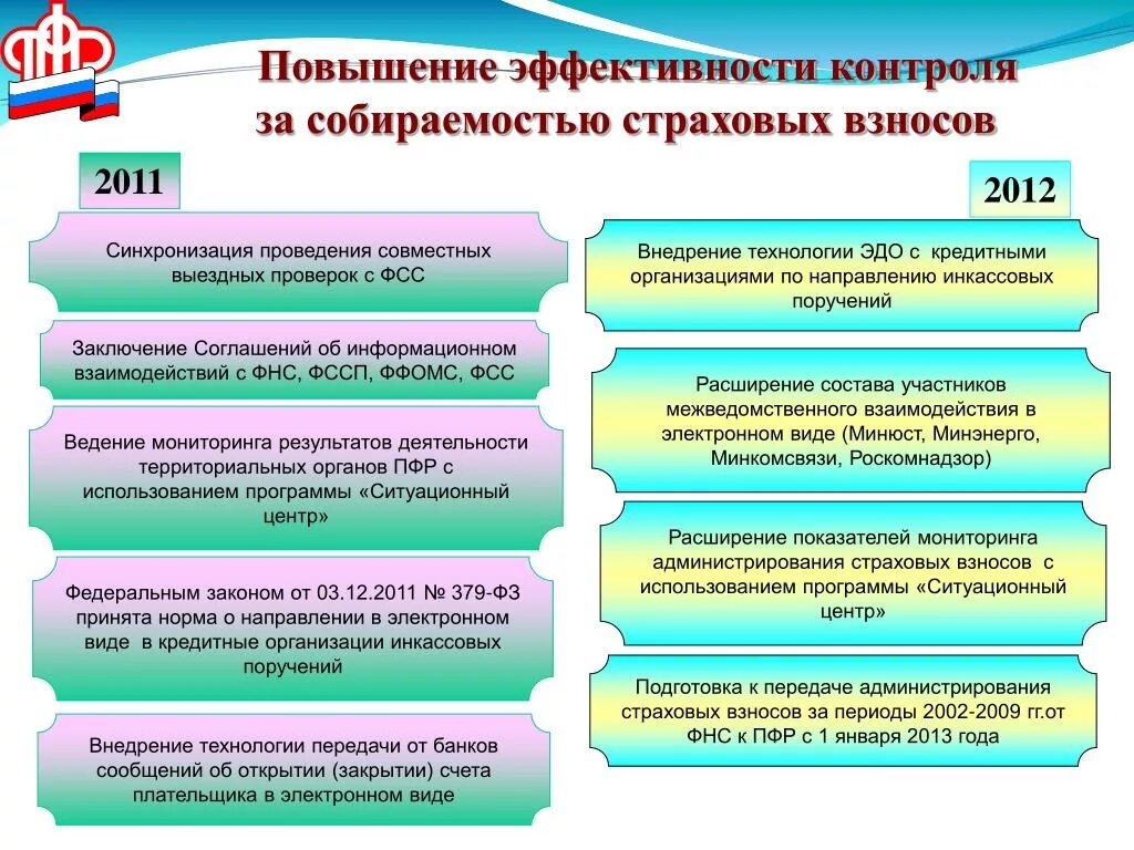 Повышение собираемости налогов. Повышение эффективности мониторинга. Мероприятия по увеличению собираемости. Улучшение контроля. Эффективность контроля.