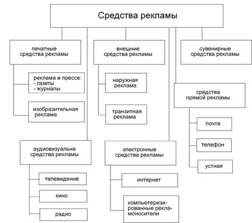 Средства рекламы в организации. Виды и средства рекламы. Средства рекламы схема. Средства распространения рекламы. Основные средства рекламы.