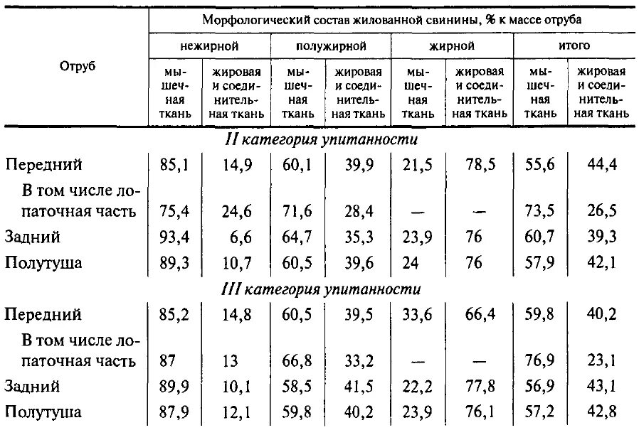 Сколько соли на 1 кг куры. Выход мяса коровы от живого веса таблица. Нормы обвалки и жиловки мяса. Таблица выход мяса КРС. Нормы выхода мяса свинины.