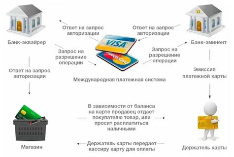 Эквайринг банковских карт это
