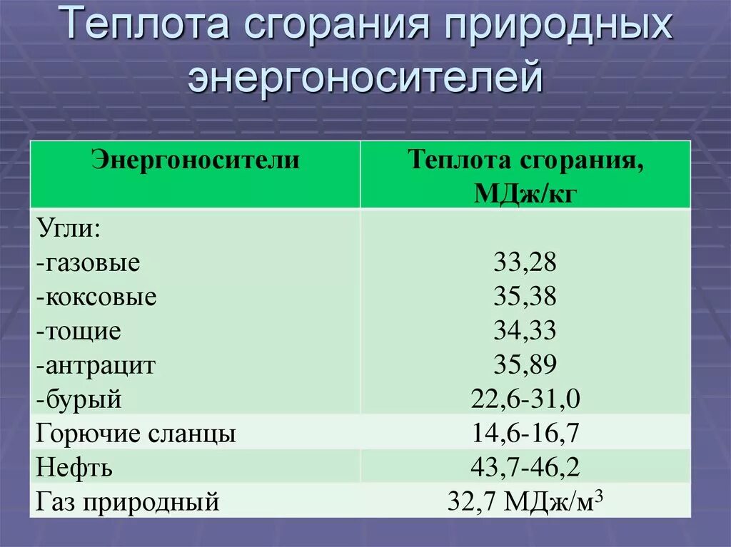 Теплота сгорания бутана