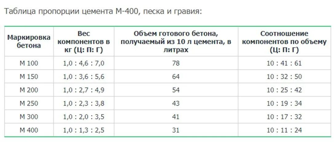 Сколько щебня нужно на 1 метр. Пропорции цемента в бетоне м300. Пропорции раствора бетона марки 500. Раствор для бетона м500 пропорции. Пропорции составляющих бетона марки 200.