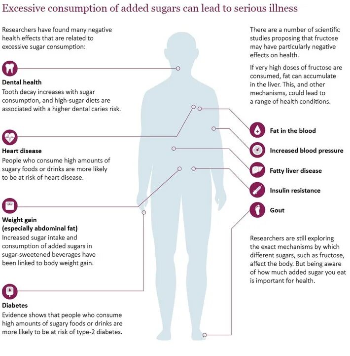 Health risks. Sugar harm. Excessive consumption. Serious illness.