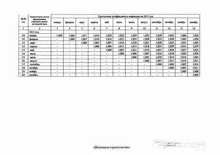 Коэффициенты инфляции в строительстве