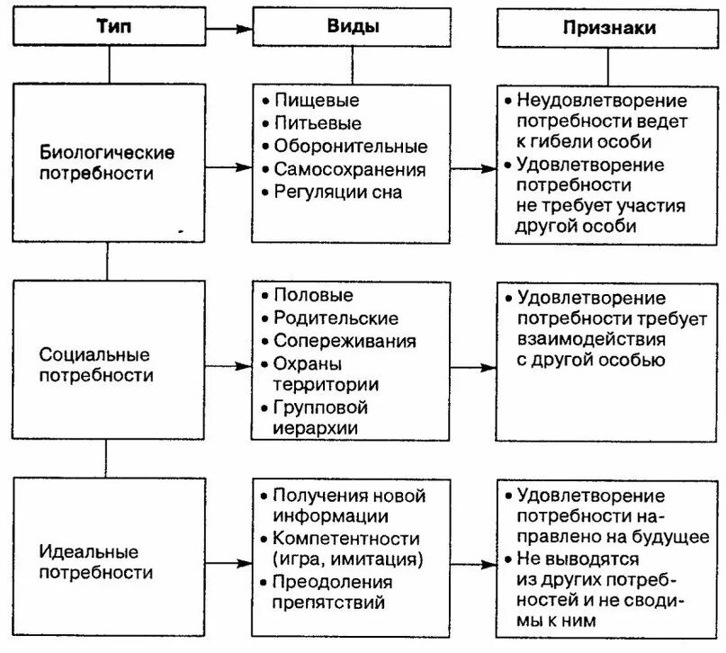 3 признака потребности. Потребности человека классификация потребностей. Классификация видов потребностей человека. Классификация и виды потребностей схема. Схема классификации потребностей в психологии.