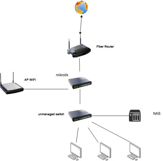 Режиме бридж. Роутер Mikrotik 5 портов управляемый. Ont роутер режим моста схема. Netice роутер as. Микротик роутер для передачи данных с техники.