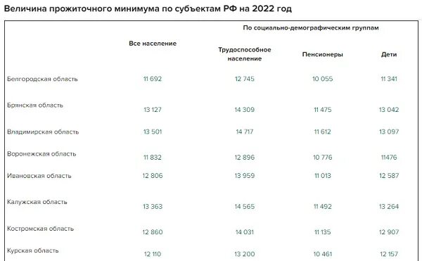 Прожиточный минимум 2023