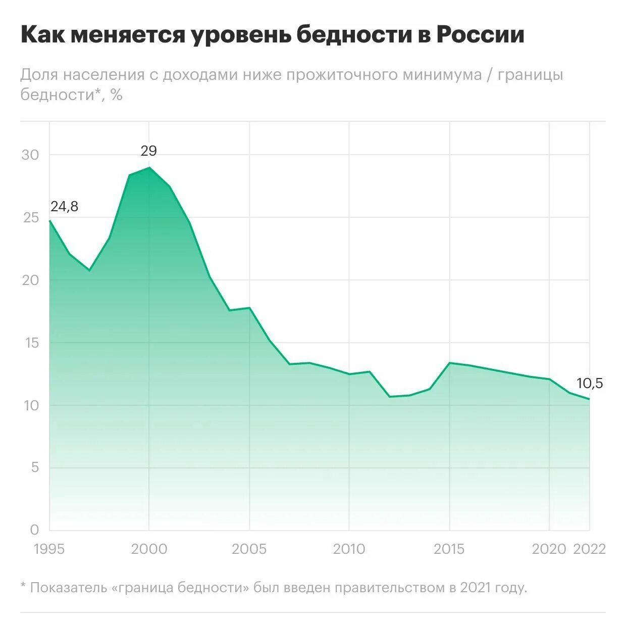Росстат январь 2025. Уровень бедности 2025 росстат.