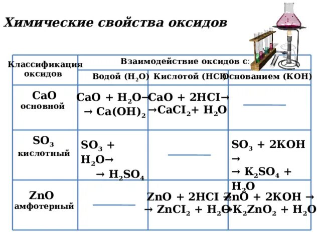 Урок химические свойства оксидов. Взаимодействие оксидов. Взаимодействие Оксидо. Химические свойства основных и кислотных оксидов. Реакции взаимодействия оксидов.