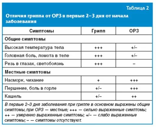 Температура при коронавирусе сколько держится дней. Температура при ОРВИ У взрослых сколько. Сколько у ребенка держится температура при ОРВИ У ребенка. Температура при ОРВИ У детей сколько в год. Орви 6 дней температура