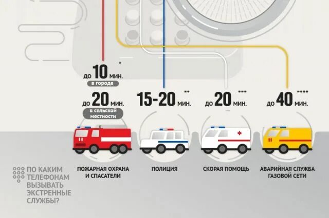 Норматив приезда скорой. Нормативы скорой помощи. Прибытие скорой помощи норматив. Норматив времени приезда скорой помощи. Скорость скорой помощи.