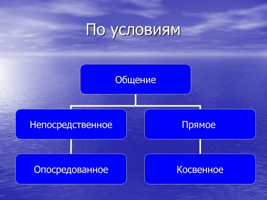 Непосредственная форма общения. Непосредственное и опосредованное общение. Прямое и опосредованное общение. Формы опосредованного общения.