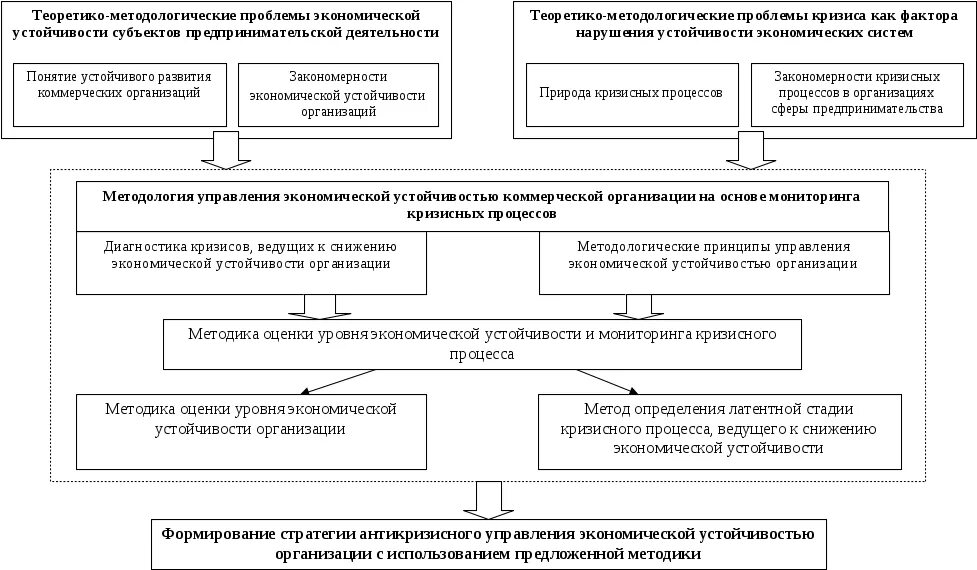 Устойчивость экономических систем. Экономическая устойчивость предприятия. Методика оценки экономической безопасности предприятия. Методы обеспечения экономической устойчивости.. Показатели экономической устойчивости.