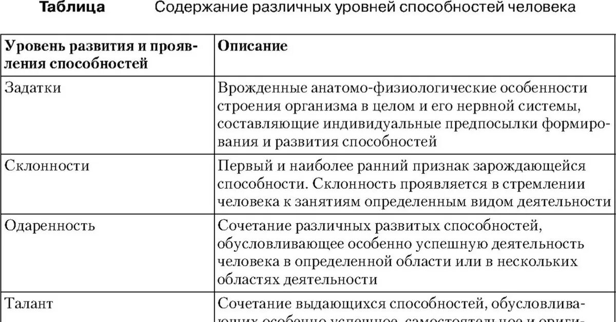 Этапы формирования понятий. Уровни формирования взаимоотношений по а. Уровни развития способностей человека. Формы виды и способы статистического наблюдения. П.