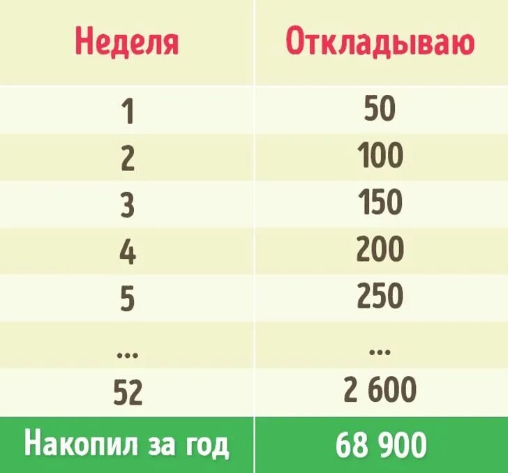 Деньги можно посчитать. Таблица для накопления денег. Таблица коплентя денег. Как накопить деньги по таблице. Методы накопления денег.