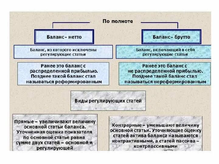 Баланс брутто и нетто. Бухгалтерский баланс брутто. Бухгалтерский баланс брутто и нетто. Баланс брутто пример.