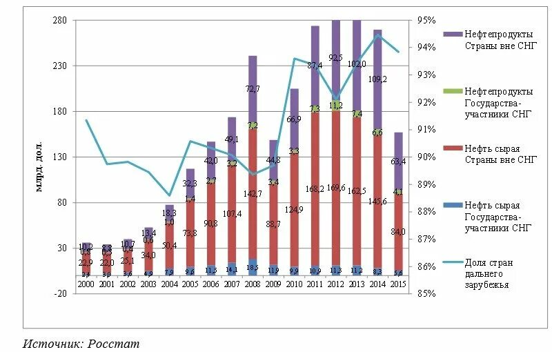 Структура экспорта нефти и нефтепродуктов. Экспорт нефти и газа. Промышленность стран СНГ. Страны экспортеры нефти СНГ. Куда экспортируют нефть