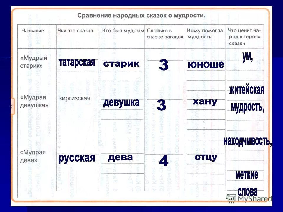 Сравнение народных. Сравнение народных сказок о мудрости. Сравни народных сказок о мудрости. План к сказке Мудрый старик. Сравнение народных сказок о мудрости 2 класс.