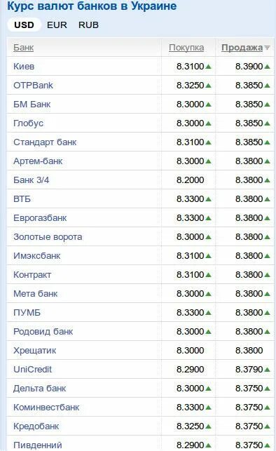 Курс рубля к драму в армении. Курс валют в Украине. Курс валют в банках. Курс валюти в Україні. Курс доллара в Украине на сегодня в банках.