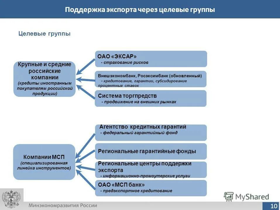 Формы экспорта товара. Государственная поддержка экспорта. Меры государственной поддержки экспорта. Структура поддержки экспорта в РФ. Поддержка экспорта в России.