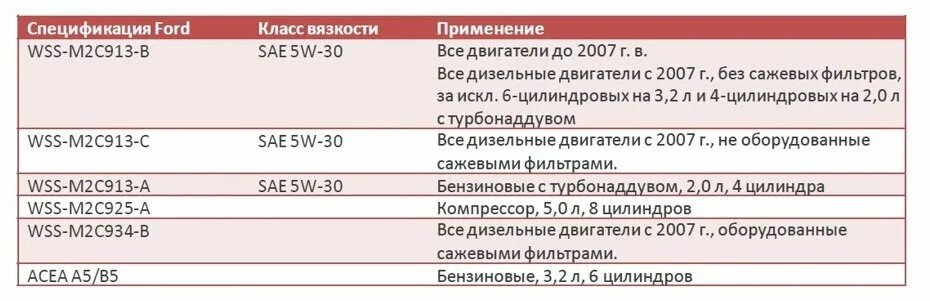 Сколько литров масла в двигателе форд. Масло Форд Транзит 2.2 дизель объем масла. Форд Транзит 2.2 дизель масло допуск масла. Допуски масел для Форд Транзит дизель. Объем масла в двигателе Форд Транзит 2.2 дизель 2020.