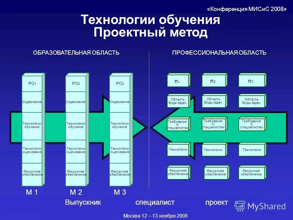 Технология профессионально-ориентированного обучения в высшей школе. Современные профессиональные технологии в образовании. Этапы проектирования в образовании. Кластер компетентностно ориентированные технологии в образовании. Модель профессиональной компетентности.