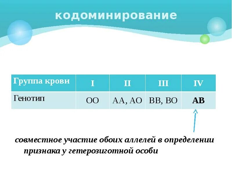 Кодоминирование признак. Кодоминирование группы крови. кодоминирование наследование групп крови. примеры кодоминирования у человека. наследование групп крови у человека кодоминирование.