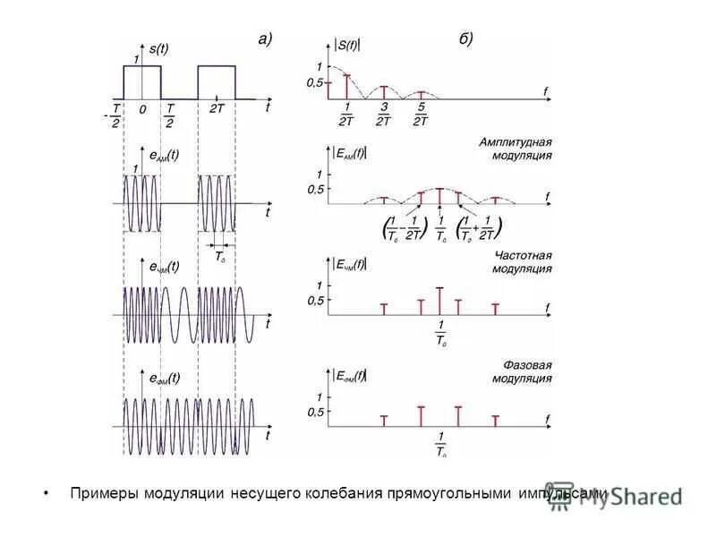 Амплитудно частотная модуляция. Схемы амплитудной частотной и фазовой модуляции. спектр сигнала при модуляции. спектр при фазовой модуляции.