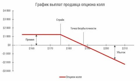 Call график