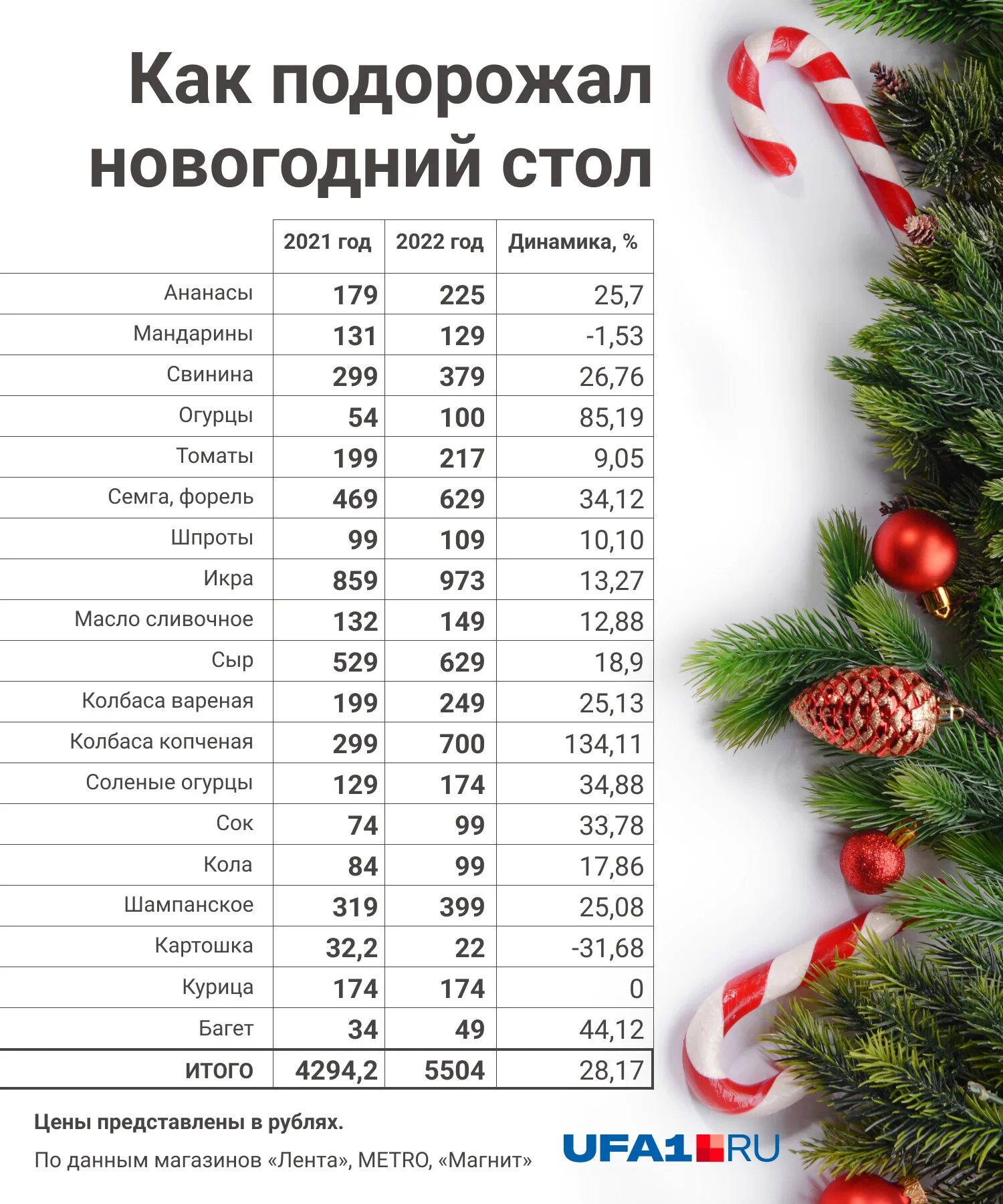 До нового года осталось 61 день. Петропавловск-камчатский новый год. Продукты для оливье. Инфографика новый год. Виды елок на новый год.