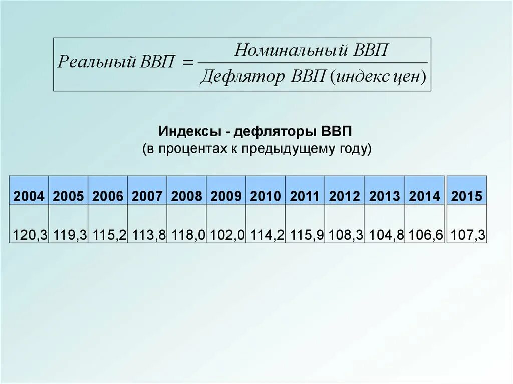 Индекс дефлятор значение. Индекс дефлятор. Индекс дефлятор ВВП. Дефлятор ВВП В процентах. Номинальный и реальный ВВП дефлятор ВВП.