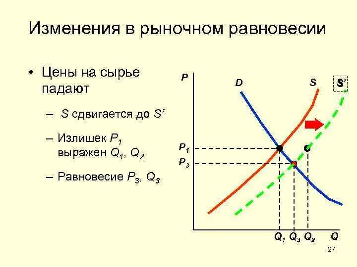 Как изменится спрос и равновесная. Формула рыночного равновесия. Как изменяется равновесная цена. Изменение равновесной цены. Нарисовать график рыночного равновесия.