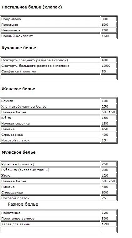 Сколько загружать белья в стиральную машину. Вес белья для стиральной машины сухое таблица постельного. Вес сухого постельного белья для стиральной машины. Вес мокрого белья для машинки автомат таблица. Таблица расчета веса белья для стирки.