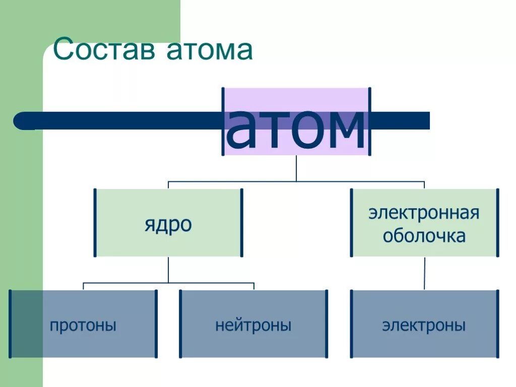 Состав атома. Состав части атома. Структура атомного ядра. Состав атома состав ядра. Назовите состав атома