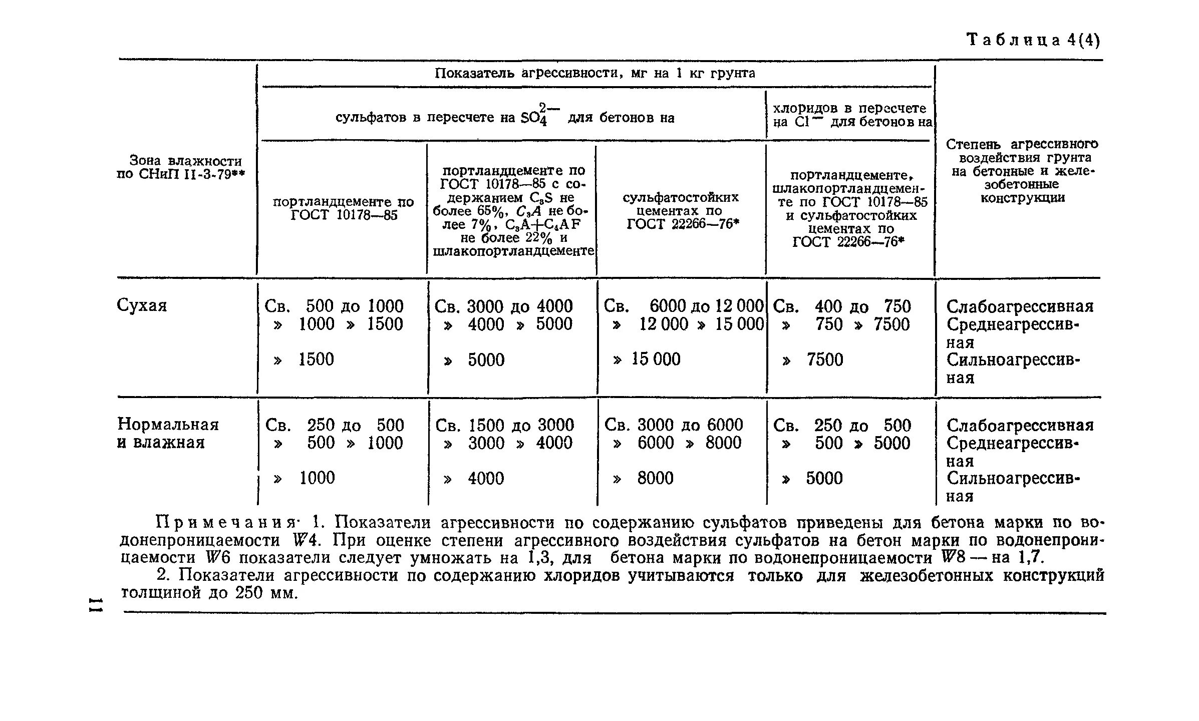 Снип коррозия. Коррозионная агрессивность грунтов к бетону. Оценка коррозионной агрессивности грунта. СНИП коррозионная защита стальных конструкций. СНИП 2.03.11-85.