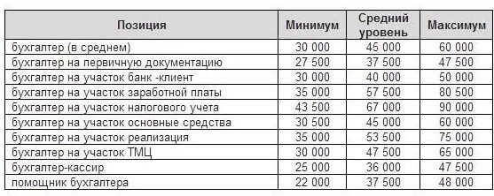 Сколько зарабатывает 2 в месяц. Сколько зарабатывает бухгалтер в месяц. Средняя зарплата бухгалтера. Оклад бухгалтера. Средняя зарплата главного бухгалтера.