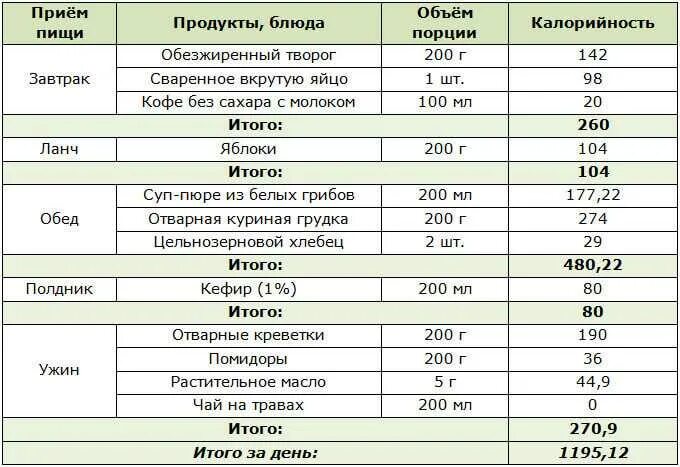 Таблица меню человека. Пример рациона питания на 1 день. Меню суточного рациона питания для 4-х разового питания. Диетический суточный рацион питания. Рацион питания на 1 день таблица.