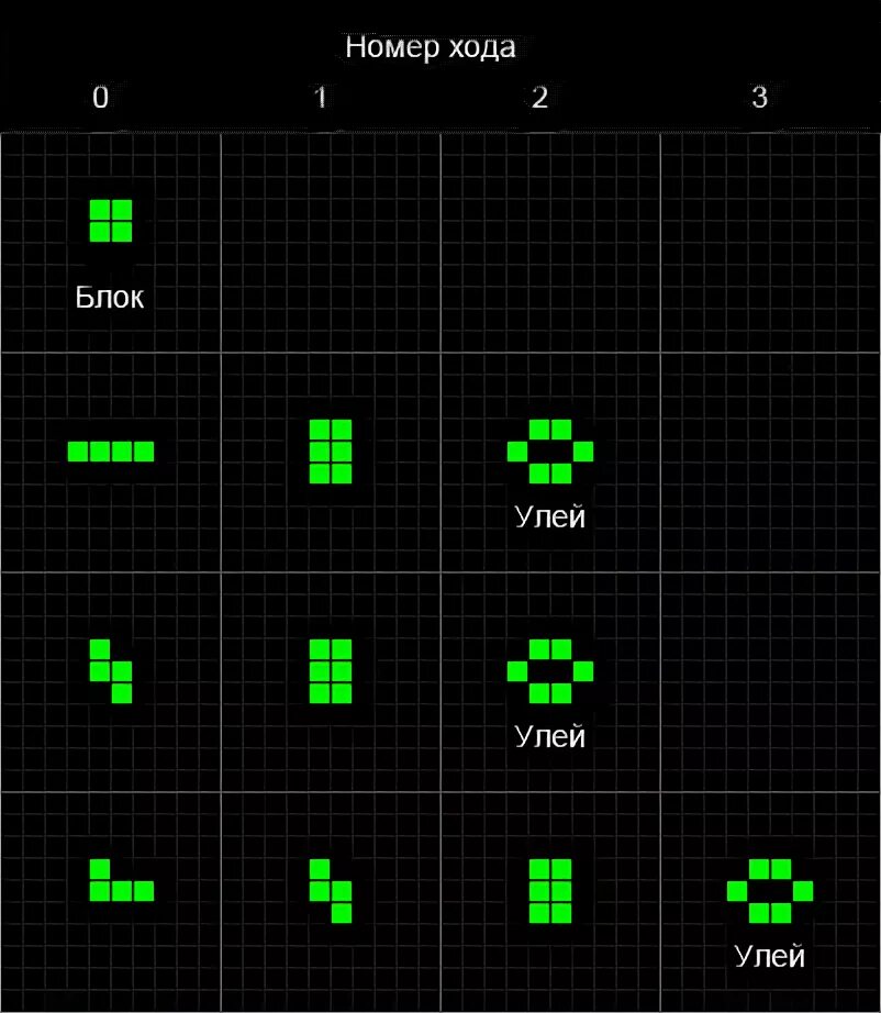Игра в жизни. Игра жизнь Конвея. Формы в игре жизнь. Игра жизнь устойчивые фигуры.
