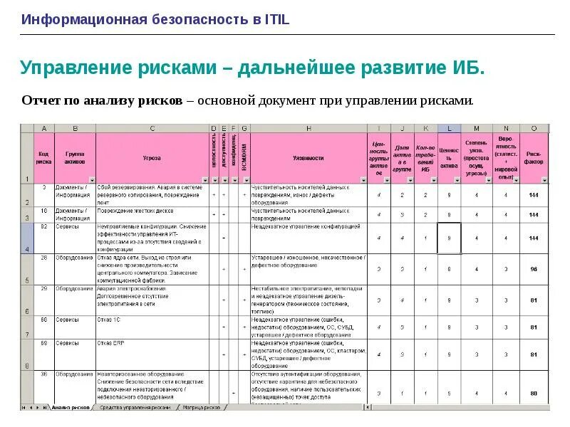Информационный отчет пример. Оценка рисков информационной безопасности. оценка рисков информационной безопасности пример. риски информационной безопасности на предприятии. таблица рисков информационной безопасности.