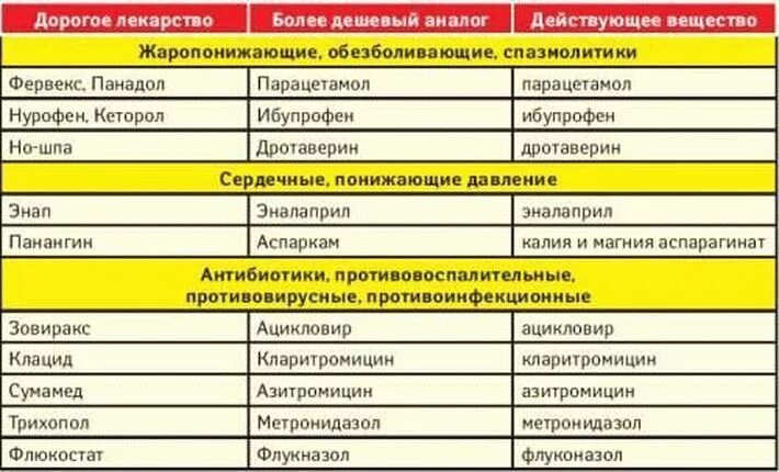 Что нужно принимать вместе с антибиотиками. Аналоги лекарств антибиотиков таблица. Аналоги дорогих лекарств таблица от простуды. Дешёвые аналоги дорогих лекарств таблица. Недорогие аналоги лекарств.