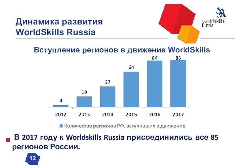 Динамика регионов. Инфографика Ворлдскиллс. Дата   развитие движения WORLDSKILLS. Модуль в двигатель табличка по Ворлдскилс. Программа интернет вещей на 144 часа Ворлдскиллс.