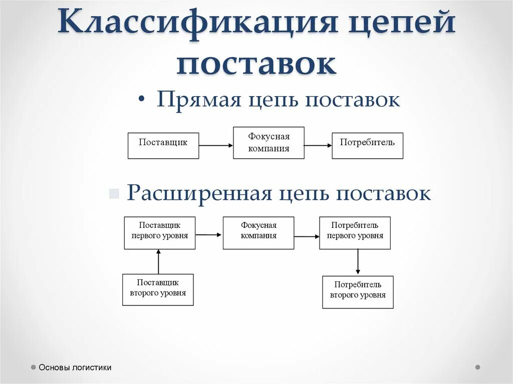 Что есть в любой организации. Типы цепей поставок. Три уровня сложности цепь поставок. Обобщенный вид максимальной цепи поставок. Логистическая концепция "цепь поставок.