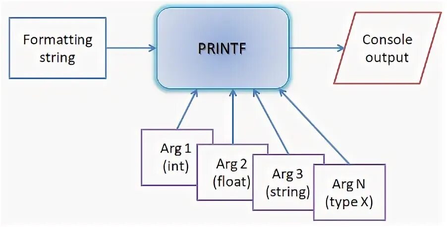 Функция put. Printf string. функция printbin. схема функции sscanf. printf строка.