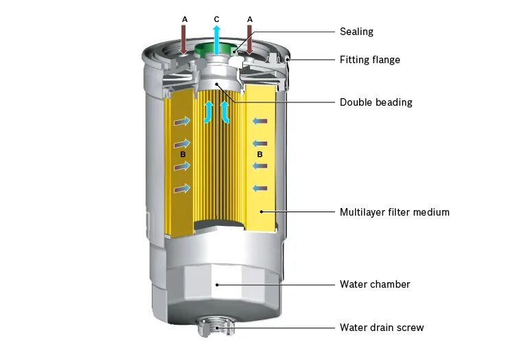 принцип работы дизельного топливного фильтра. фильтр тонкой очистки топлива зил 130. топливный фильтр для дизеля устройство. фильтр отстойник бензиновый змз 402. схема фильтра грубой очистки топлива дизеля.