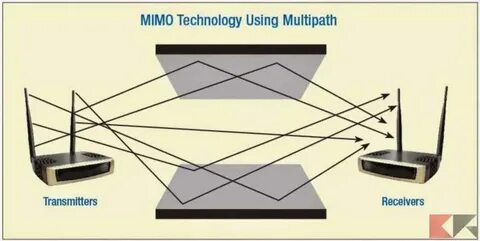 Технология mimo