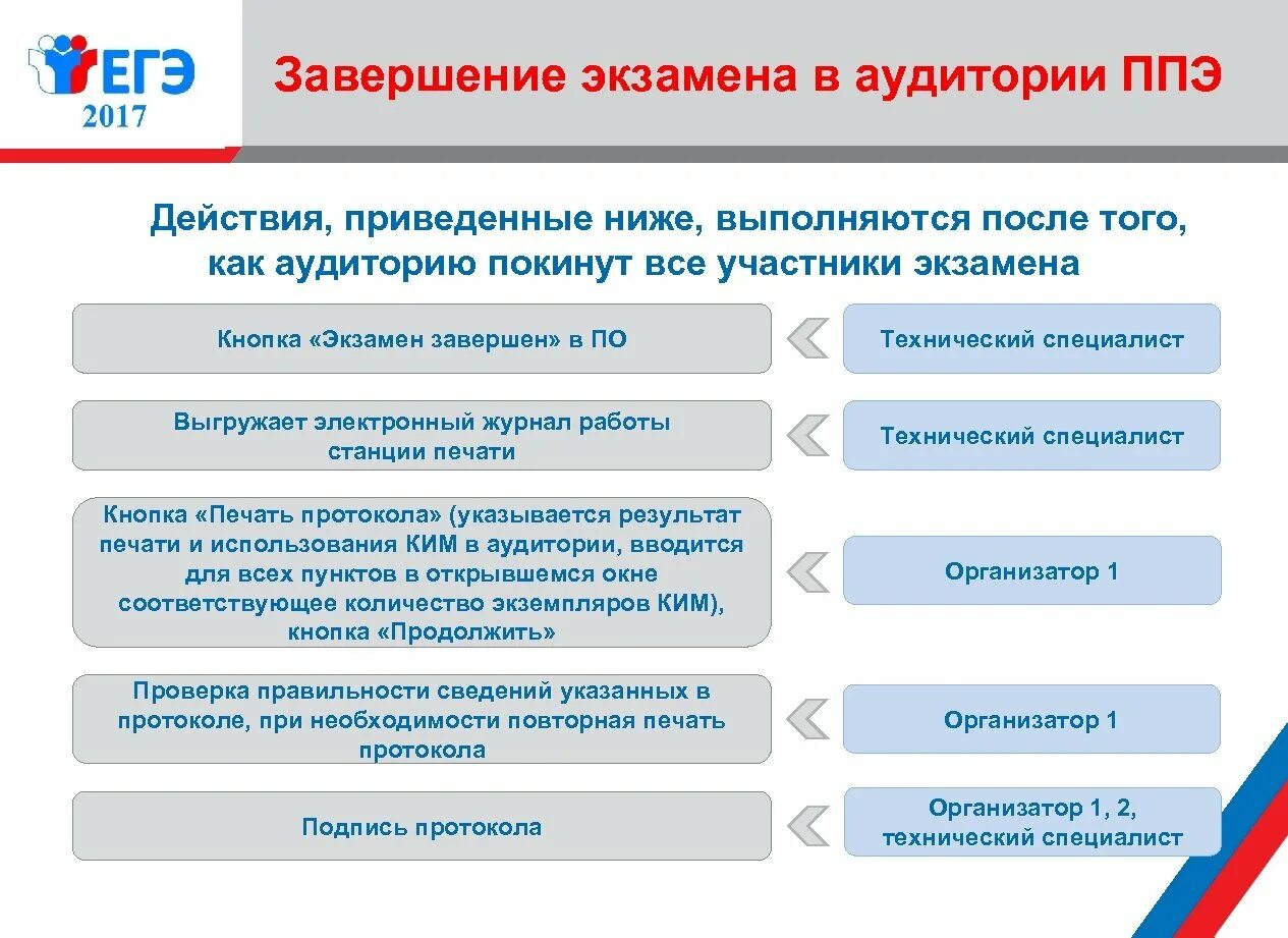 Организаторы ппэ 2023. Завершение экзамена в аудитории ППЭ. Порядок действий организатора в аудитории ППЭ. Порядок завершения экзамена в аудитории ППЭ. Пункт проведения экзаменов.