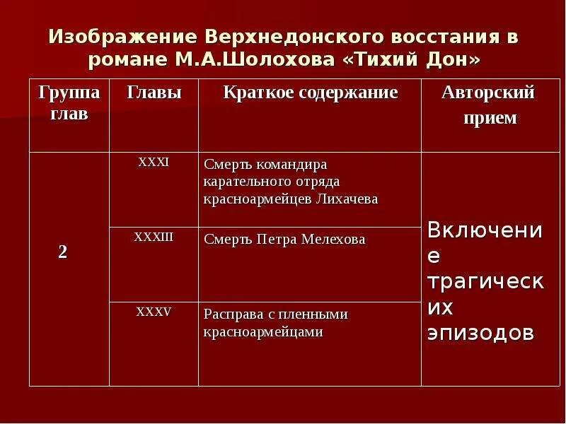 События изображенные в романе тихий дон. Эпизоды тихий Дон таблица. Исторические события в романе тихий Дон. Исторические события в романе тихий Дон таблица.