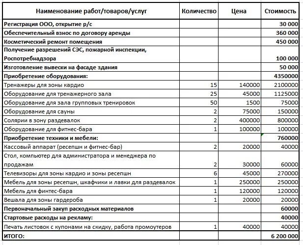 Аренда помещения расчет. Смета расходов фитнес центра. Смета бизнес плана фитнес клуба. Бизнес план тренажерного зала с расчетами оборудования. Финансовый план фитнес клуба.