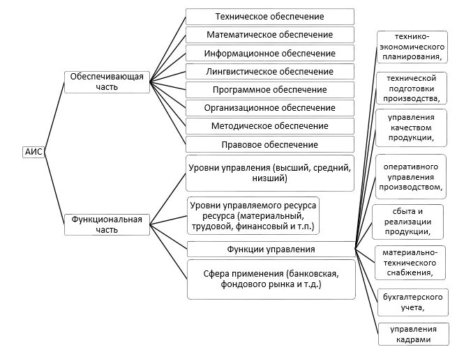 Основные понятия автоматизированных информационных систем. Основные понятия автоматизированных информационных систем
